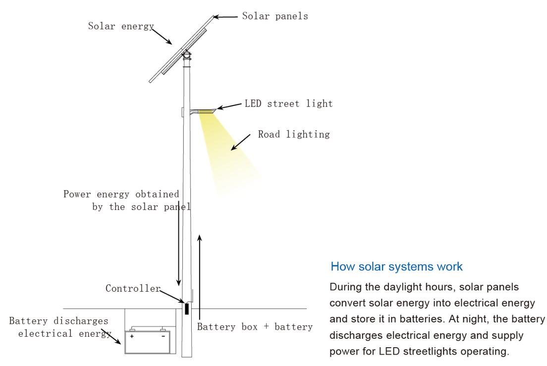RM Series Seperate Sloar LED Street Light System